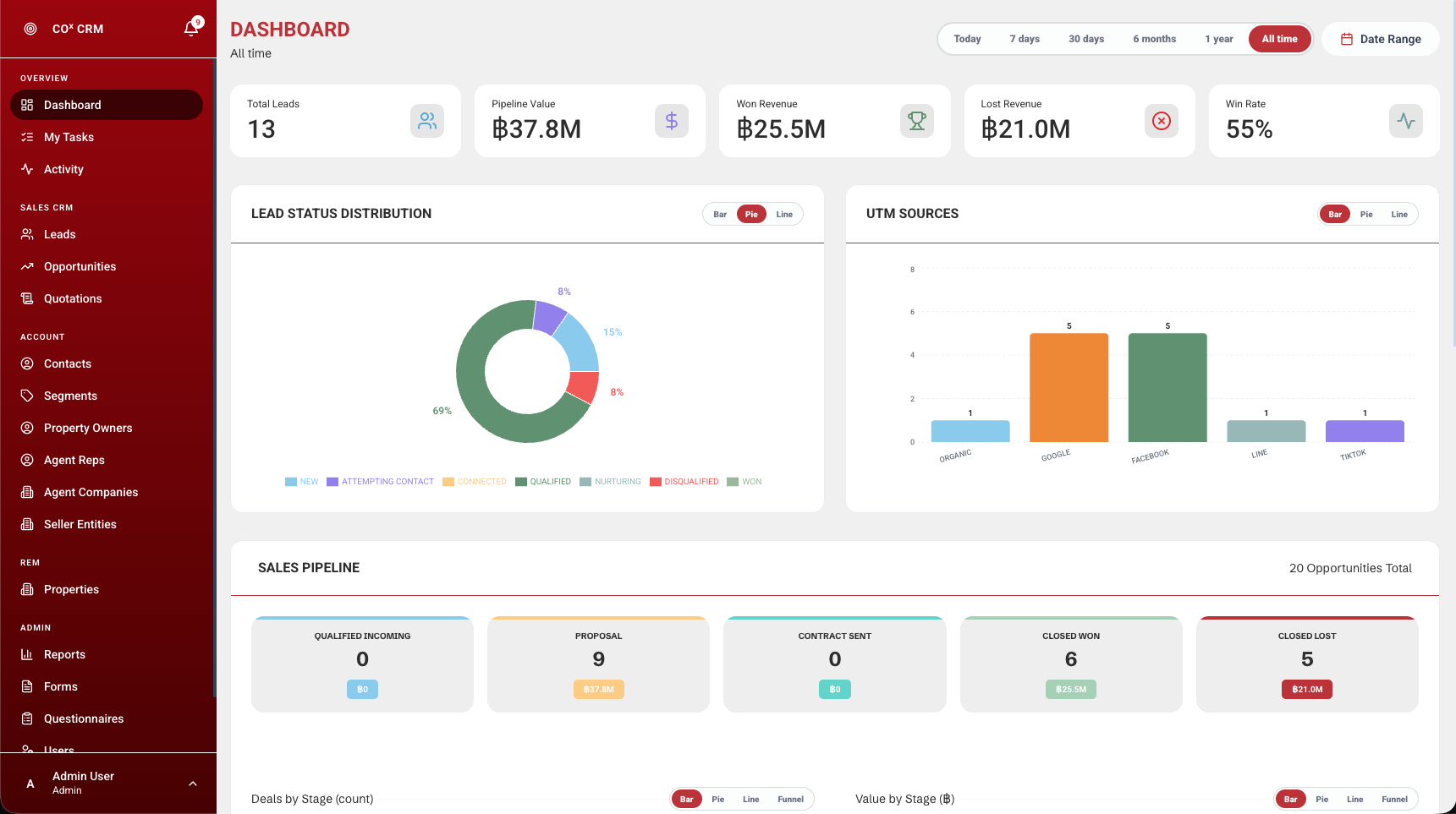 CoxCRM dashboard showing lead totals, pipeline value, lead status distribution, UTM sources and sales pipeline